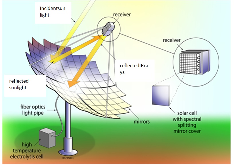 CONCENTRATION PHOTOVOLTAICS