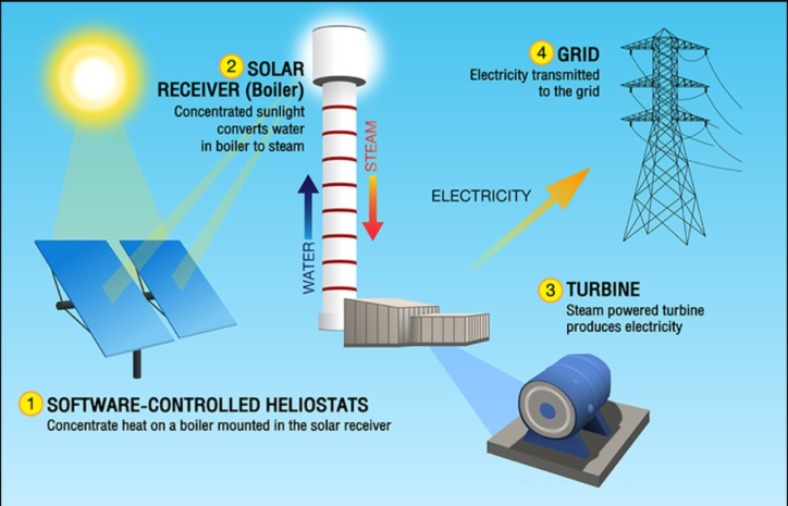 How Does CSP Technology Work Sun Solar Company
