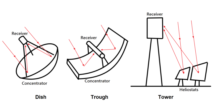 Concentrating Solar-Thermal Power