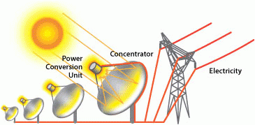 Dish Engine Systems CSP System