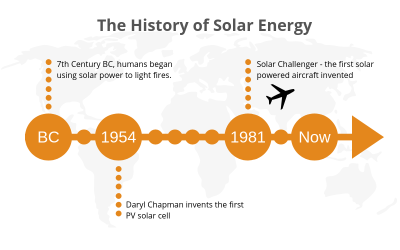HISTORY OF SOLAR ENERGY