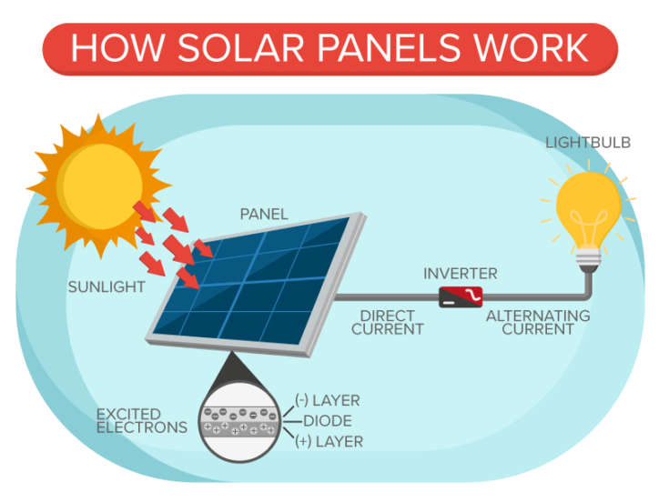 How solar panels work