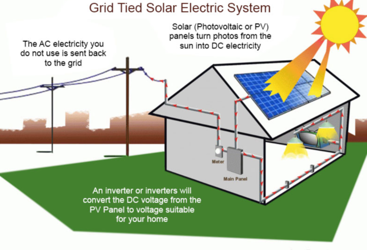 How does Grid tied solar system work.