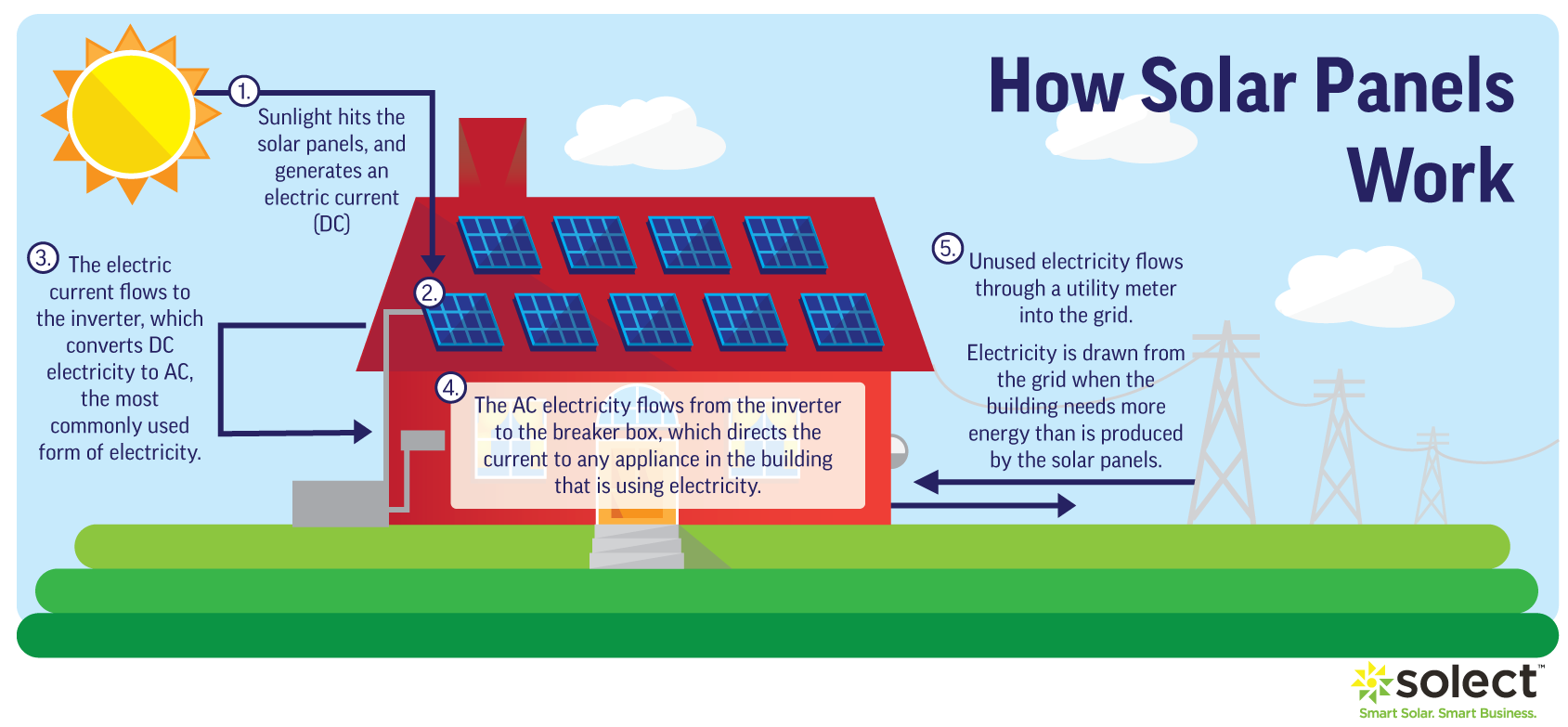 How solar panels work