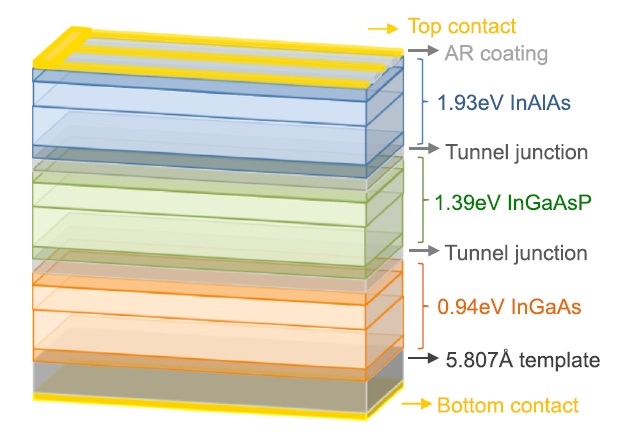 MULTIJUNCTION PHOTOVOLTAICS SOLAR CELLS 