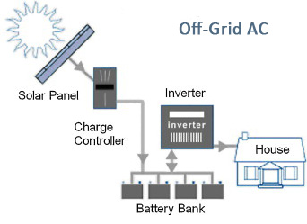 Off-Grid AC Solar Power Systems