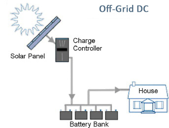 Off-Grid DC Solar Power Systems