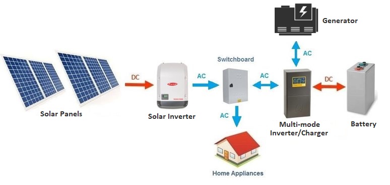 Off grid solar system