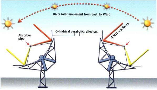 Parabolic Trough CPS system