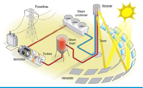 Power Tower CSP systems