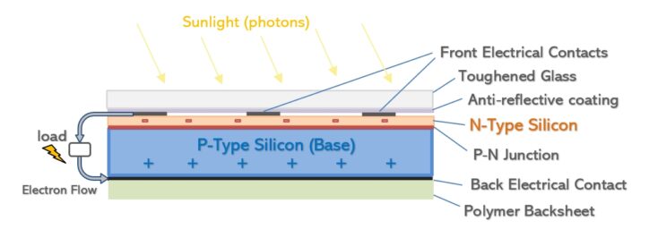 Solar photovoltaic technology is one of the most widely used technologies to convert solar energy into electricity to fulfill energy requirements. This technology for solar energy conversion uses the photovoltaic effect which is the process of converting light, or photons, into electricity or voltage. This solar energy technology is rapidly becoming the go to method of converting solar energy to electricity for not just the residential population but also the commercial offices. To explain it in simple terms Photovoltaic (PV) technologies which are most commonly referred to as solar panels directly convert the sunlight into electricity. These solar panels are equipped with solar cells that can absorb energy from sunlight and convert it into electrical energy through semiconducting materials. The Electrons present inside the semiconductor materials are freed by the solar energy which it absorbs. This release of electrons can be induced to travel through an electrical circuit, powering electrical devices or sending electricity to the grid. A single solar cell cannot produce more than 1 or 2 megawatt of electricity alone. These solar cells are connected with more solar cells in order to maximise output. When two or more solar cells are connected together, they form a solar panel or module. These modules can either be used individually to generate electricity, or if the power requirement is more, they can also be put together to form an array. One or more arrays is then connected to the electrical grid as part of a complete PV system. You must have seen the solar panels on rooftops, in fields, along roadsides. This technology of solar energy is the most commonly known and used technology out of the three which include: concentrating solar power technology and the solar heating and cooling technology UNDERSTANDING PV SOLAR CELLS: When light shines on a photovoltaic (PV) solar cell , there are three alternatives that may occur. That light may be reflected, absorbed, or passed right through the solar cell. The PV solar cell is made up of semiconductor material; in layman terms this material can conduct electricity more effectively than an insulator, like cloth, but not as well as a conductor, like metal. There are several kinds of semiconductor materials used in the Pv solar cell but the most commonly used Semiconductor material is silicon. (we discuss the different types of semiconductor material later in this blog.) While we know that the solar cell directly converts solar energy to electricity by absorbing it, not many people know about the internal working of the solar cell, or about how exactly the solar energy magically changes into electricity inside the solar cell. Solar cells contain a semiconductor material that conducts electricity only when energy is provided to it. In this case sunlight becomes the energy source to the semiconductor material. When exposed to light, semiconductor material on the solar panel gets ionized by the photons, causing outer electrons to break free of their atomic bonds. In other words, the semiconductor, present inside the solar cell, absorbs the light’s energy and transfers it to negatively charged particles called electrons. The electrons are released inside the semiconductor where they flow through it as electrical current. This is facilitated by the other layers inside the solar cell because they are designed to extract the current from the semiconductor. The current then flows through the conductive metal contacts on the solar cells. You may recognise the metal contact as the grid-like lines on the solar cells. The electric current passes through the semiconductor to the metal contacts and then to an inverter. – and can then be used to power your home and the rest of the electric grid. The function of the inverter is to convert the direct current (DC), which the flow of electrons produced, into an alternating current (AC), which flows into the electric grid. It, then, eventually connects to the circuit that is your home’s electrical system. So long as the sunlight continues to reach the solar panel and the circuit remains connected to it, electricity will continue to be generated powering your appliances. How efficiently a solar panel converts sunlight into electricity depends on the semiconductor material used inside the solar panel. In the lab, the ability of a solar panel to convert sunlight into electricity is called photovoltaic conversion efficiency. There are multiple factors that may affect the efficiency of a solar panel. environmental conditions like heat, dirt, and shade can reduce conversion efficiency. But research in recent years is trying to tackle these problems by using innovative ideas. One such idea is the use of bachsheets. Backsheets are placed on the solar panels to reduce their operating temperatures. They have also come up with new solar cell designs which can capture more light to increase the amount of electricity produced. Not to state the obvious, but if a solar cell captures more sunlight during the day hours, the energy produced by it also increases. Research is going on to come up with ways to boost the energy yield of the solar cells. Researchers and manufacturers are exploring bifacial solar cells, which are double-sided to capture light on both sides of a silicon solar module. Interestingly, they capture the light reflected off the ground or the roof of the place where the solar panels are installed. So far there is not much to say about whether bifocals solar cells will be more effective in producing better energy yield. As we mentioned earlier, different kinds of semiconductor material can be used in the solar cell. Some of these materials are: Silicon Solar Cells The solar cells used nowadays, majorly use silicon solar cells. These are highly economical and prove to be high on efficiency as well. They are usually assembled together to form a module, which is then installed on top of the roofs in houses and commercial setups. They can also be mounted on the ground. Thin-Film Solar Cells Thin film solar cells are made using thin layers of semiconductor materials like cadmium telluride or copper indium gallium diselenide. The cell layers are only a few micrometers in thickness and are a very efficient photovoltaic technology available in the market today. Thin film solar cells are lightweight and very flexible, this increases their utility as it makes them highly postable. Thus this type of solar cells can be used in products like solar windows (that generate electricity from sun) as well as in soldier’s backpacks. There are certain types of thin film solar cells that are manufactured in such a way that they require less energy and can very easily scale-up as compared to the silicon solar cells. III-V Solar Cells The III-V solar cells are named after the elements used in them from the periodic table. It is constructed using elements from the groups III of the periodic table (elements like Gallium and Indium) as well as from group V like arsenic and antimony. Even though these solar cells are considerably more expensive than silicon solar cells, they are also much more efficient than the silicon solar cells. They are able to produce much more electricity as compared to other kinds of solar cells. This is the reason why the III-V solar cells are used in satellites, unmanned aerial vehicles, and similar projects that require a high power to weight ratio. Next-Generation Solar Cells The next generation solar cells are made with organic materials, quantum dots and a hybrid of organic and inorganic material. These are still a work in progress, however, they are estimated to decrease the cost of solar energy and increase the ease of manufacturing the solar cells. PEROVSKITE PHOTOVOLTAICS A kind of thin film solar cells, perovskite photovoltaics are named after their crystal structure. They are built using layers of different materials which are printed, coated or vacuum deposited on substrate (a support layer underlying the material). They are as efficient as crystalline silicon and are also easy to assemble. To be used commercially, the perovskite photovoltaic cells need to be stabilized enough so that they last 20 year outdoors. Research and development is underway to make them more durable and stable for large scale use. It is important to develop such technology which will allow using perovskite photovoltaics at an economical cost. ORGANIC PHOTOVOLTAICS Organic photovoltaics are made using carbon-rich compounds, they can be used to enhance the efficiency of a particular function of the photovoltaic cell, like the bandgap, transparency, or color. In the present state the organic PV cells are only half as efficient as compared to the silicon cells. However, if produced on the higher volume that can prove to be less expensive to produce. Another benefit that they beget is that they can be applied to a number of supporting materials increasing its applicability and utility manifold. QUANTUM DOTS Quantum dots are semiconductor materials which are a few nanometers wide. This is a novel technology to conduct electricity from solar heat. However, because it is very tedious to create electrical connections between them, they are currently not very efficient. One can deposit quantum dots onto a substrate using techniques used to print newspapers like roll to roll printers, spin coat method, or a spray. There are a number of quantum dot variations present in the market, they vary according to the sizes as well as the bandgap. This gives an extra edge to the quantum dot solar cells in that they can capture the light which is otherwise difficult for the other semiconductors to capture. MULTIJUNCTION PHOTOVOLTAICS A multijunction photovoltaic cell is made by layering multiple semiconductors. This helps in improving the pv cell efficiency. They are made by stacking different semiconductor materials on top of one another. Each layer of semiconductor material has a different band gap that allows each layer to absorb a different part of the solar spectrum. Thus maximizing the use of sunlight.to put it simply, the solar radiation or heat that is not captured by the first layer of material is captured by the next layer and so on. This means that no solar energy is wasted, thus reaching record efficiency levels. Multijunction solar cells also come in a variety of forms like the tandem solar cell (a solar cell that consists two band gaps instead of multiple ones) and the multijunction III-V solar cells (the solar cell which is made up of semiconductors from column III and V in the periodic table) Even though the multijunction solar cells are 45% more efficient than other types of solar cells, the one drawback that prevents large scale usage is the fact that they are very costly and difficult to manufacture. Currently they are used only for space exploration. The military also uses multijunction solar cells in drones. CONCENTRATION PHOTOVOLTAICS Concentration photovoltaic cells focus the sunlight using mirrors. They require less PV material since they focus sunlight into small areas. This makes the PV material more efficient. As the light is concentrated, it makes it possible for the CPV solar cells and modules to obtain much higher efficiency. The drawback for this technology is that it requires more expensive material than silicon solar cells. Apart from this the cells also require expensive manufacturing techniques and the ability to track the movement of the sun. This makes the overall cost of the setup not so economical as compared to a silicon solar panel setup. HISTORY OF SOLAR ENERGY: The origin of this technology can be traced back to the scientists at Bell Laboratories. Although the PV effect was observed as early as 1839 by Alexandre Edmund Becquerel, and was the subject of scientific inquiry through the early twentieth century. The scientists at Bell Laboratories were the first ones to create a solar cell made from silicon, which transmitted electric current upon being exposed to sunlight. It was during the energy crisis of the 1970s that it was realised how instrumental solar energy would be in solving the problems related to energy and power source. During this time solar cells were used to produce electricity at homes and businesses. However, due to the extremely hefty pricing, the usage of solar energy was limited. Moreover, the prohibitive prices made the large-scale use of solar energy impractical and completely uneconomical for people. In order to make large-scale use of solar energy more economical for the people, Industry developments and researches were undertaken in the years that followed. Eventually Pv devices and solar cells were developed that would make it easier and economical for people to use solar energy at home, in offices as well as in transportation. Thereafter, the solar cells started being used to power all kinds of things starting from space satellites to smaller objects like watches and calculators. In the contemporary world, especially in the USA, solar energy is being used to a large extent to meet power and energy needs. And photovoltaic solar panels, because of their high efficiency and effective mechanism, are being opted for by a lot of people. There are a number of options for solar cells available in the market today. As we mentioned earlier as well, the type of solar cells used most are either crystalline silicon or thin-film semiconductor material. Silicon cells are preferred because they are easier to install and cost less as compared to the other kinds, even though the efficiency for silicon is lower than a number of alternatives present. No matter which type of solar pv cell you use, the important thing is that solar energy is one of the most efficient alternative sources of energy. In fact there are a number of solar companies in the USA who offer very competitive and reasonable prices for installation of solar panels for home, solar panels for business establishments, and solar panels for farms. 