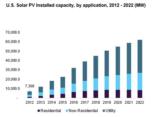 The solar market in USA today