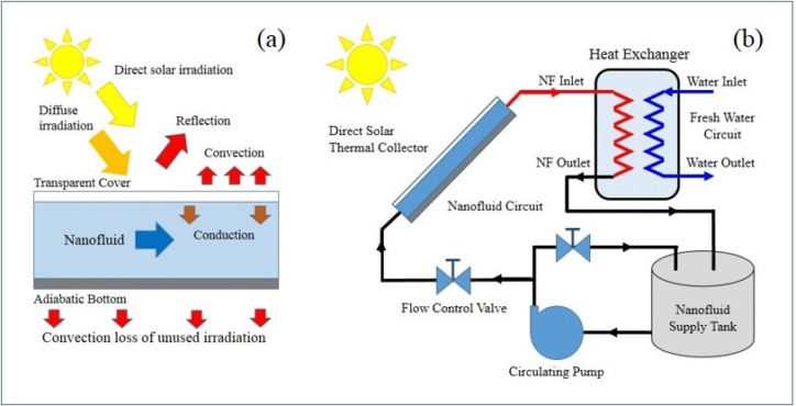 Using Solar heating & cooling to utilized solar energy 