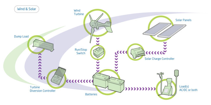 AC system with wind and solar