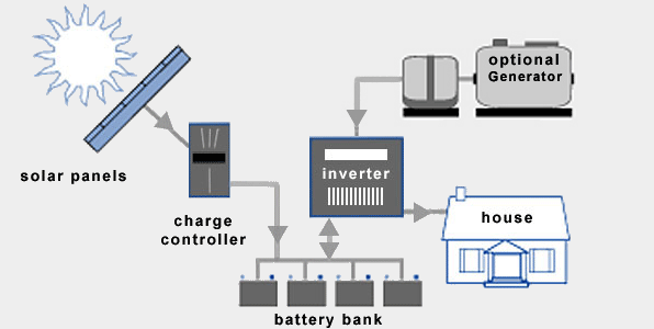 Off grid solar system