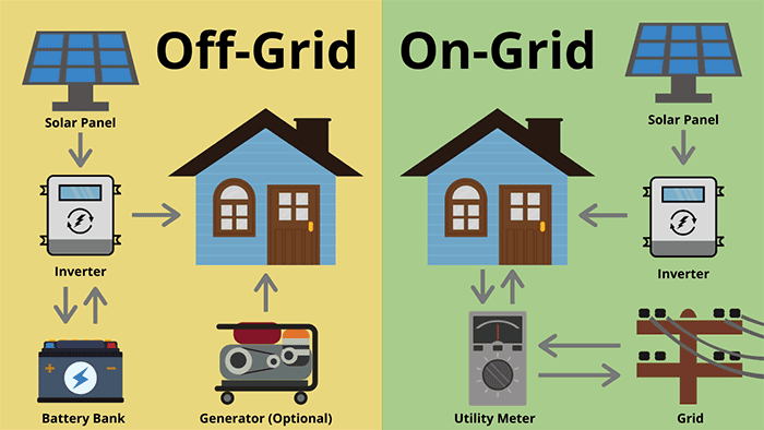 Sizing of off-grid system: 