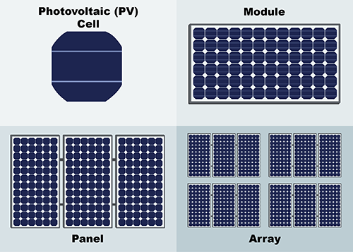 solar cells, solar panels, solar module and solar array