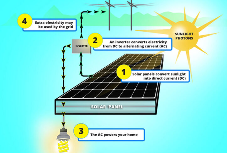 Solar panels working