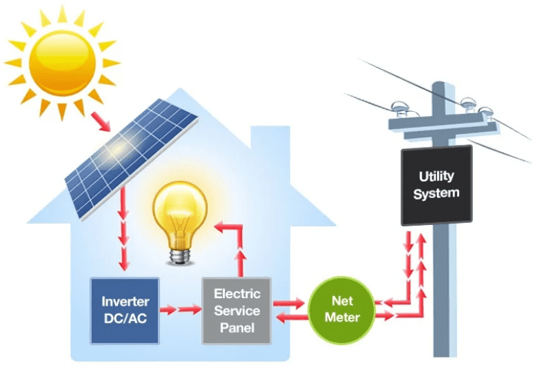 How are solar panels installed