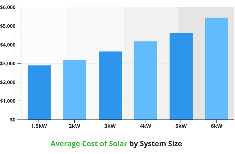 How much does Solar Panels Installation Cost